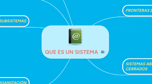 Mind Map: QUE ES UN SISTEMA