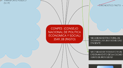 Mind Map: CONPES  (CONSEJO NACIONAL DE POLITICA ECONOMICA Y SOCIAL) 3549_08 (PASTO)