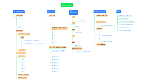 Mind Map: SITE DOCTOR