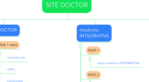 Mind Map: SITE DOCTOR