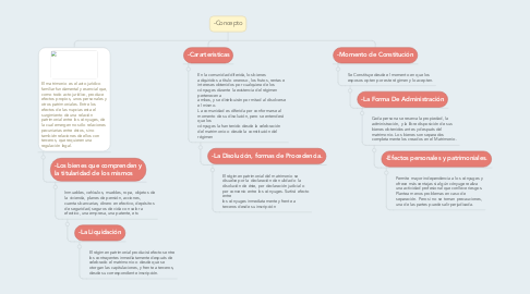 Mind Map: -Concepto