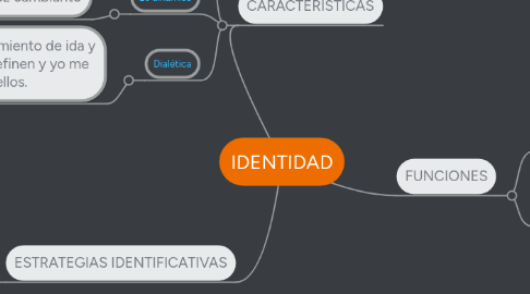 Mind Map: IDENTIDAD