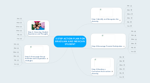 Mind Map: 5 STEP ACTION PLAN FOR BRAZILIAN AND MEXICAN STUDENT