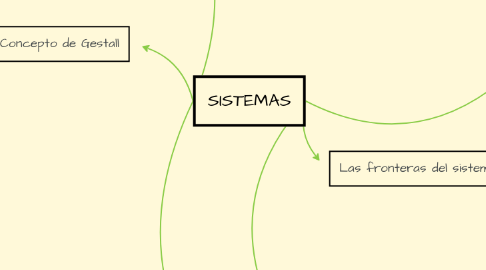 Mind Map: SISTEMAS