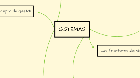 Mind Map: SISTEMAS