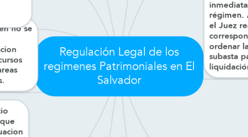 Mind Map: Regulación Legal de los regimenes Patrimoniales en El Salvador
