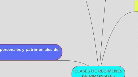 Mind Map: CLASES DE REGIMENES PATRIMONIALES