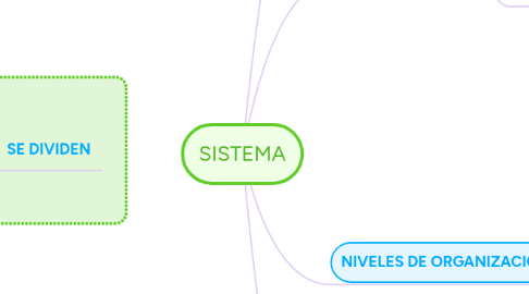 Mind Map: SISTEMA