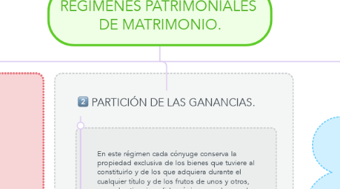 Mind Map: REGÍMENES PATRIMONIALES  DE MATRIMONIO.