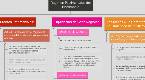 Mind Map: Regimen Patrimoniales del Matrimonio