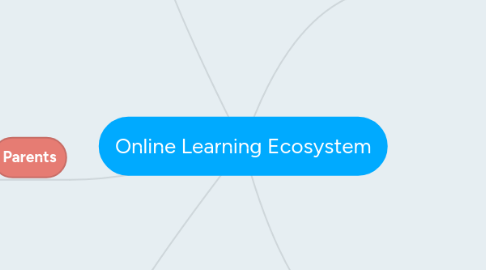 Mind Map: Online Learning Ecosystem