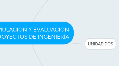 Mind Map: FORMULACIÓN Y EVALUACIÓN DE PROYECTOS DE INGENIERÍA