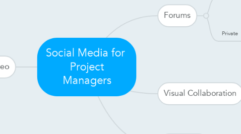 Mind Map: Social Media for  Project Managers