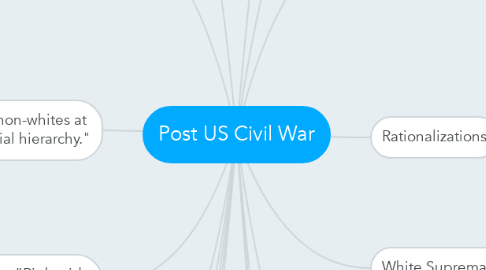 Mind Map: Post US Civil War