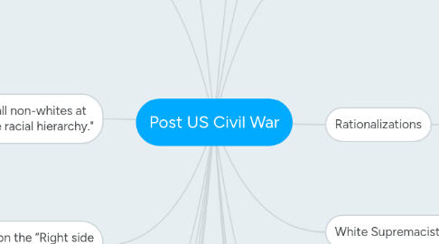 Mind Map: Post US Civil War