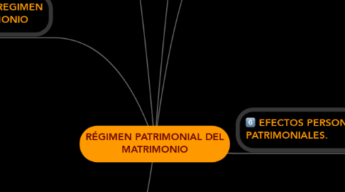 Mind Map: RÉGIMEN PATRIMONIAL DEL MATRIMONIO