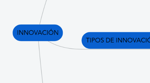 Mind Map: INNOVACIÓN