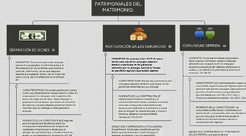 Mind Map: REGÍMENES PATRIMONIALES DEL MATRIMONIO.