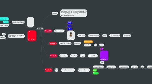 Mind Map: LA MÚSICA