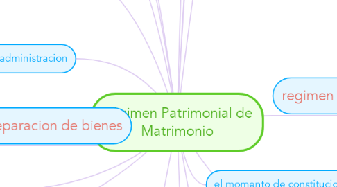 Mind Map: Régimen Patrimonial de Matrimonio