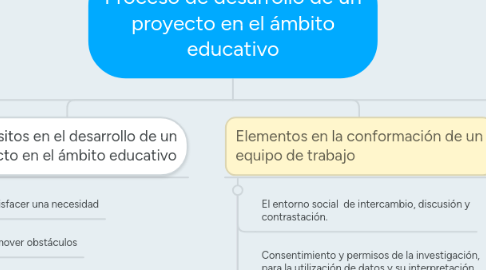 Mind Map: Proceso de desarrollo de un proyecto en el ámbito educativo