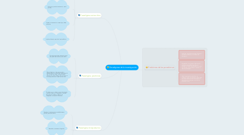 Mind Map: Paradigmas de la investigación.