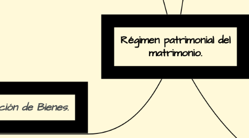 Mind Map: Régimen patrimonial del matrimonio.