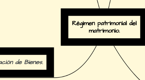 Mind Map: Régimen patrimonial del matrimonio.