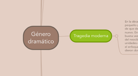 Mind Map: Género dramático