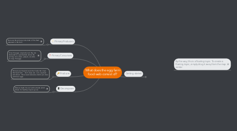 Mind Map: What does the egg farm food web consist of?