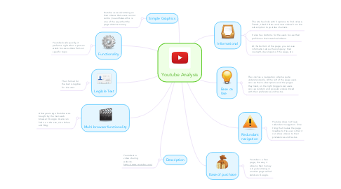 Mind Map: Youtube Analysis