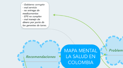 Mind Map: MAPA MENTAL LA SALUD EN COLOMBIA