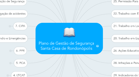 Mind Map: Plano de Gestão de Segurança Santa Casa de Rondonópolis