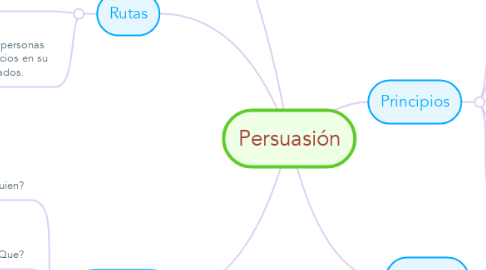 Mind Map: Persuasión