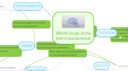 Mind Map: BRAIN (study of the brain/neuroscience)