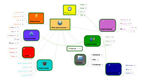 Mind Map: Mine web resursser