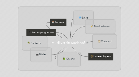 Mind Map: Musikverein Mariahof