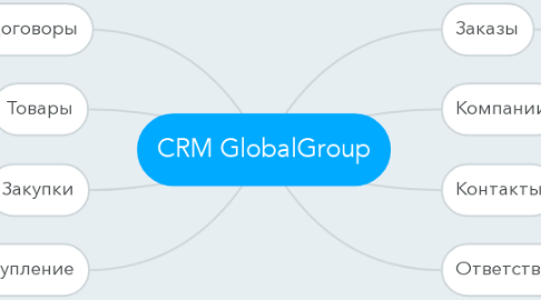 Mind Map: CRM GlobalGroup