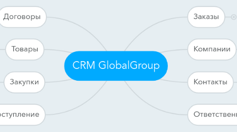 Mind Map: CRM GlobalGroup