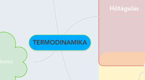 Mind Map: TERMODINAMIKA