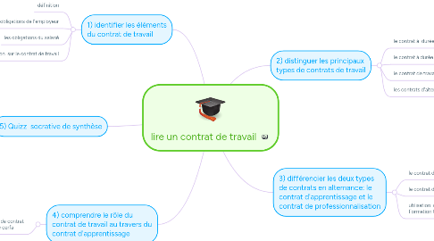 Mind Map: lire un contrat de travail