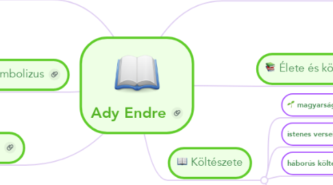 Mind Map: Ady Endre