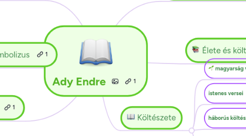 Mind Map: Ady Endre