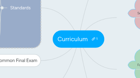 Mind Map: Curriculum