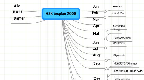 Mind Map: HSK årsplan 2008