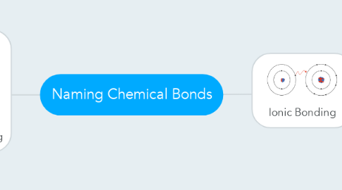 Mind Map: Naming Chemical Bonds