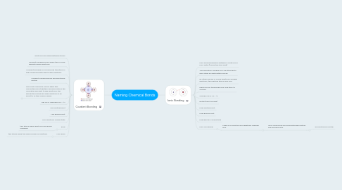 Mind Map: Naming Chemical Bonds