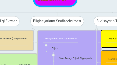 Mind Map: BİLGİSAYAR