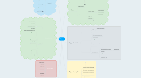 Mind Map: Bilgisayar