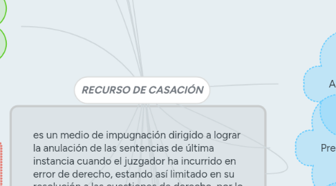 Mind Map: RECURSO DE CASACIÓN